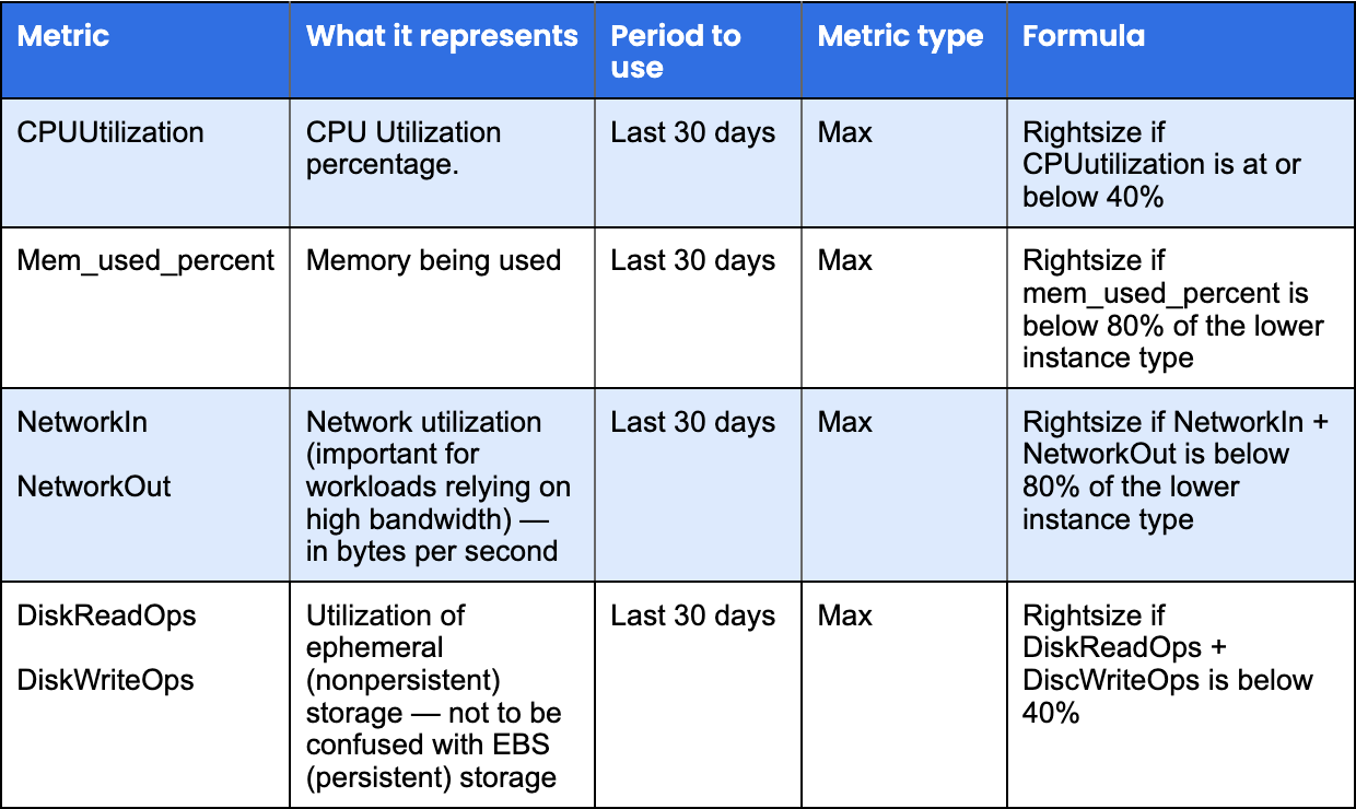 Here are the metrics and formulas used to rightsize.